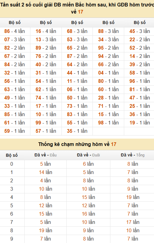 Thống kê đầu, đuôi, tổng, chạm hôm sau khi đề ra 17