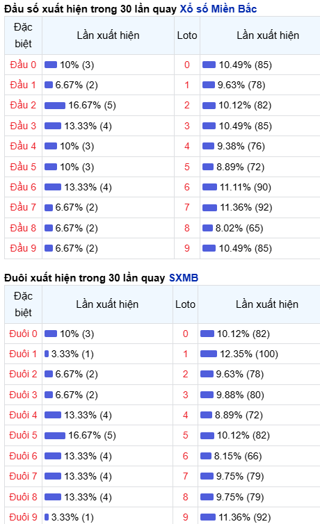 Thống kê đầu - đuôi lô về nhiều trong trong 30 ngày qua