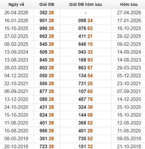 Xem những ngày đề về 28 và giải đặc biệt hôm sau