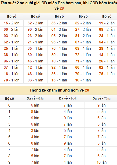 Thống kê đầu, đuôi, tổng, chạm hôm sau khi đề ra 28