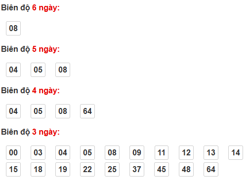 Thống kê cầu bạch thủ Phú Yên