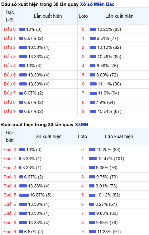 Thống kê đầu - đuôi lô về nhiều trong trong 30 ngày qua