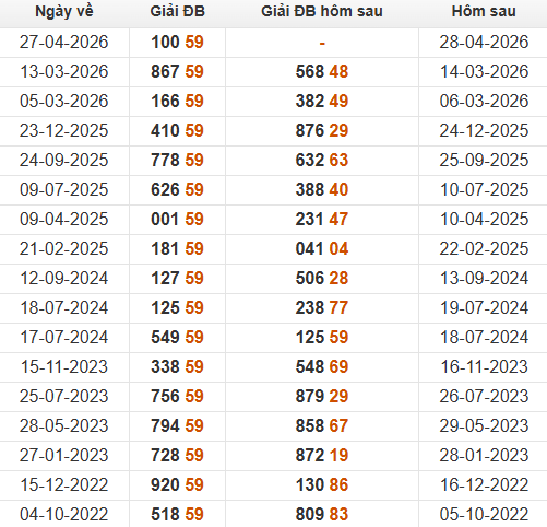 Xem những ngày đề về 59 và giải đặc biệt hôm sau