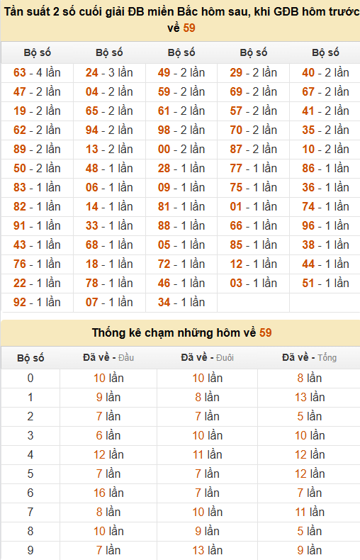 Thống kê đầu, đuôi, tổng, chạm hôm sau khi đề ra 59