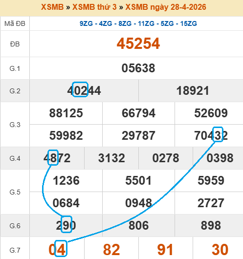 Cầu lô bạch thủ 4 ngày tiềm năng