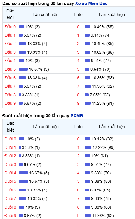 Thống kê đầu - đuôi lô về nhiều trong trong 30 ngày qua