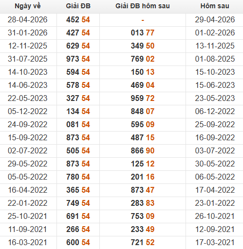 Xem những ngày đề về 54 và giải đặc biệt hôm sau