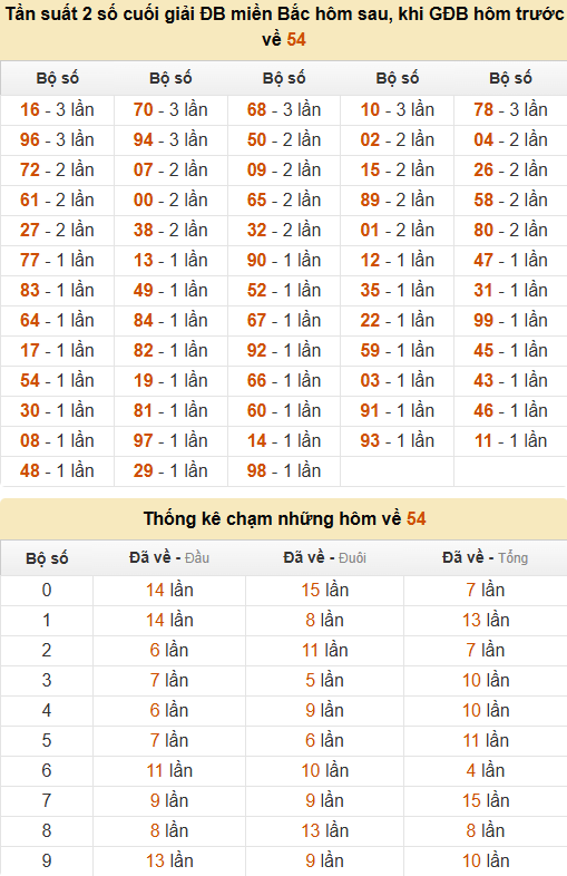 Thống kê đầu, đuôi, tổng, chạm hôm sau khi đề ra 54