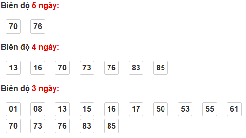 Thống kê cầu bạch thủ Bình Thuận