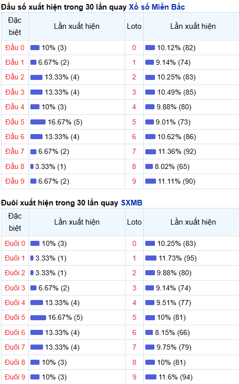 Thống kê đầu - đuôi lô về nhiều trong trong 30 ngày qua