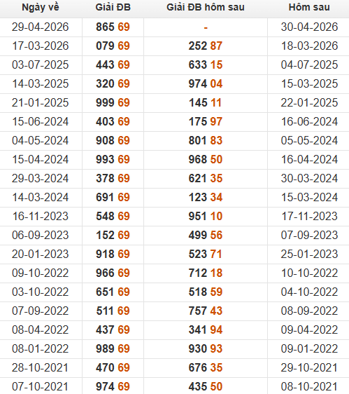 Xem những ngày đề về 69 và giải đặc biệt hôm sau