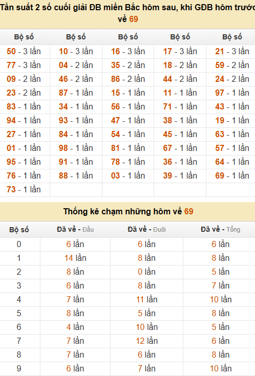 Thống kê đầu, đuôi, tổng, chạm hôm sau khi đề ra 69